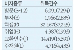 2014 한국인 주요 비이민비자 취득 통계